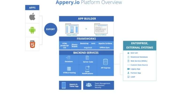 Best Software for Mobile App Development—A Complete Guide - webiotic