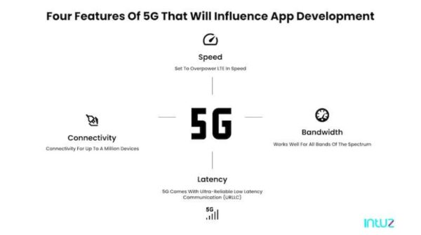 The Impact of 5G on Mobile App Development | webiotic