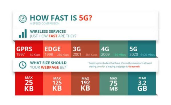 The Impact of 5G on Mobile App Development | webiotic