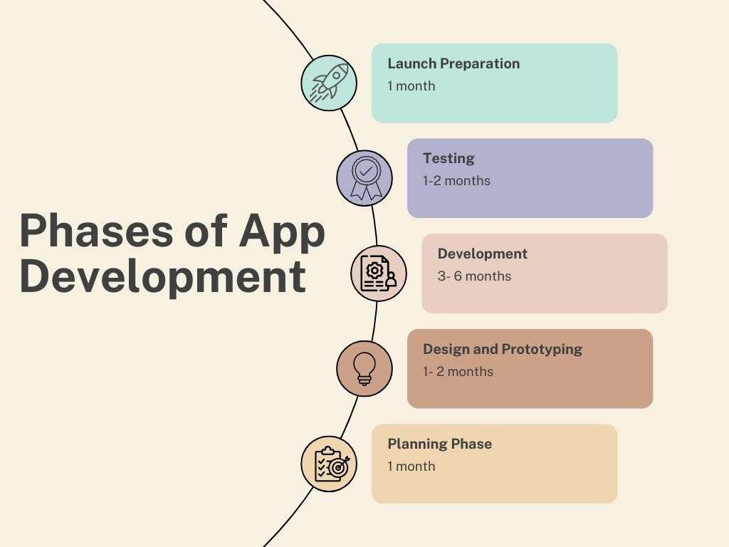 Phases of App Development