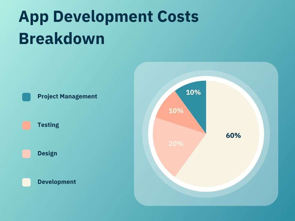 App Dev Cost Breakdown