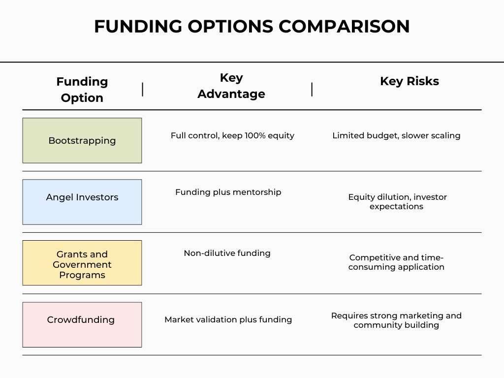 Funding Options Comparison