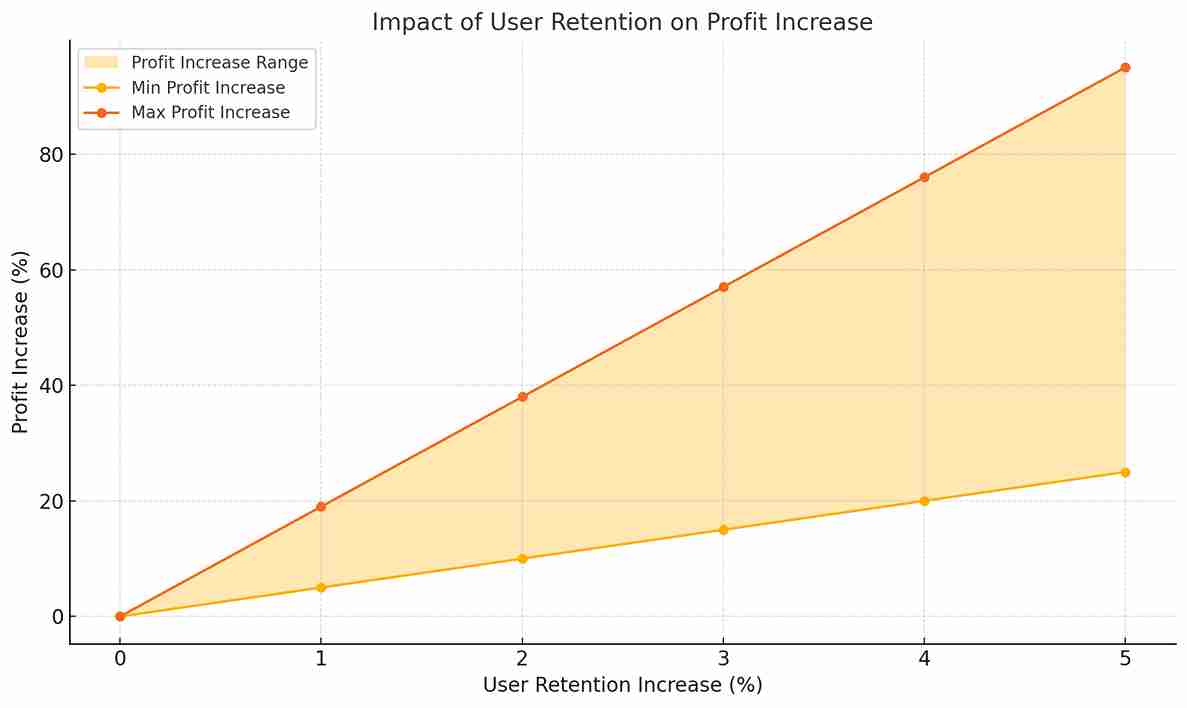 retention and profit